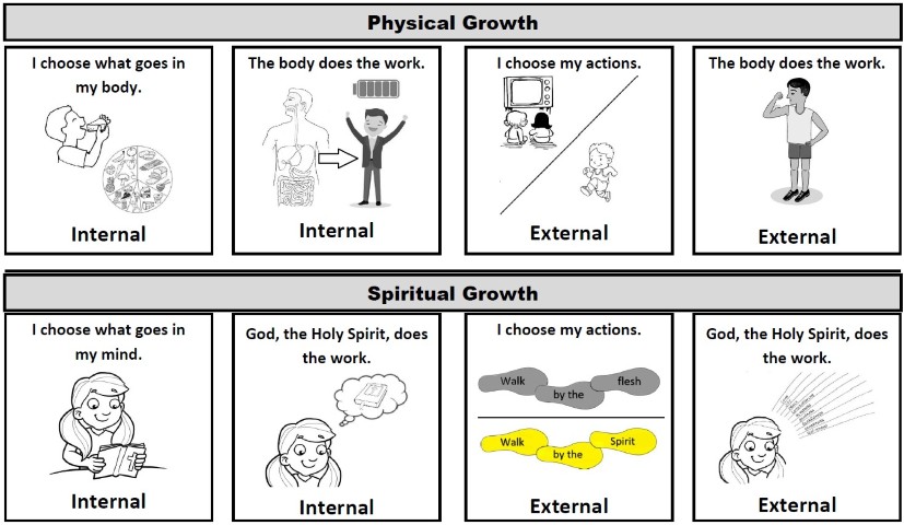 Physical-Spiritual Growth Visual