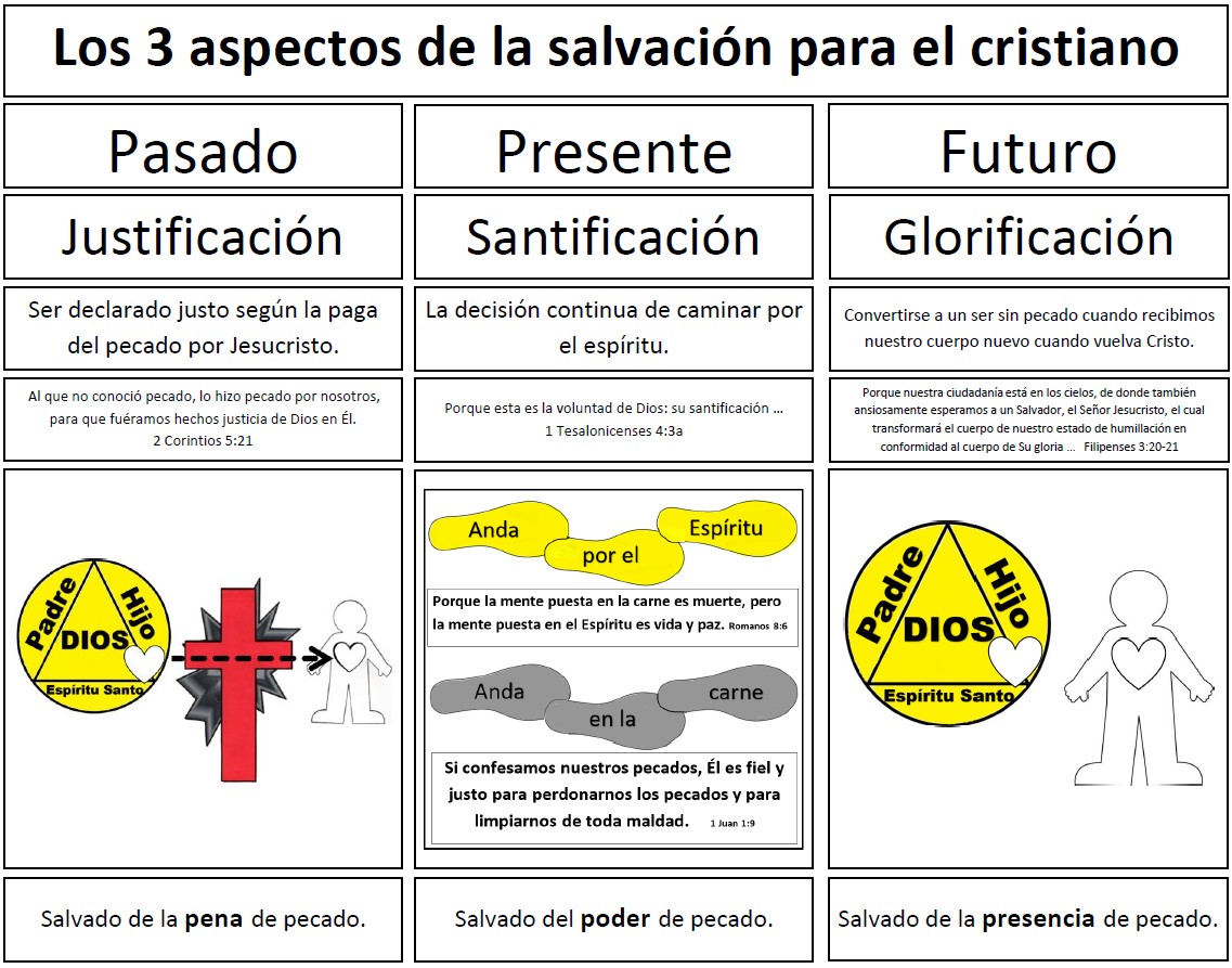 Spanish: 3 Aspects of Salvation