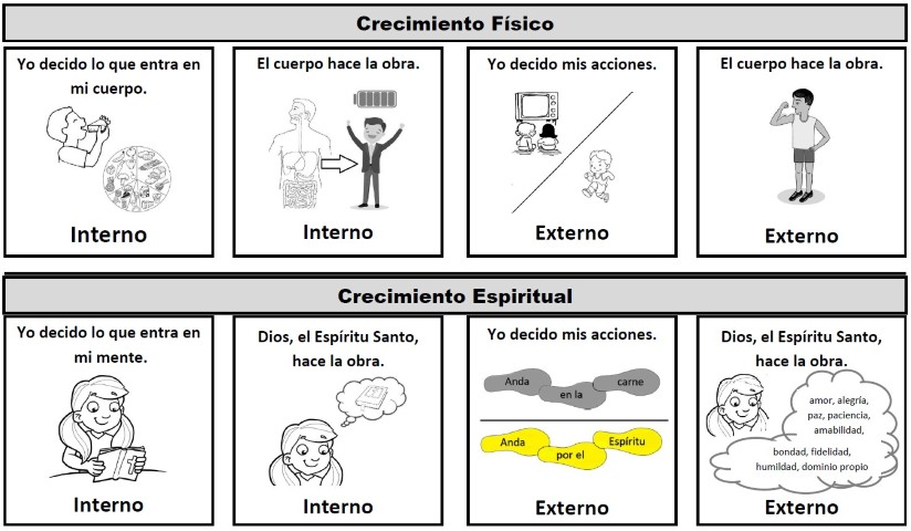 Spanish:Physical-Spiritual Growth Visual